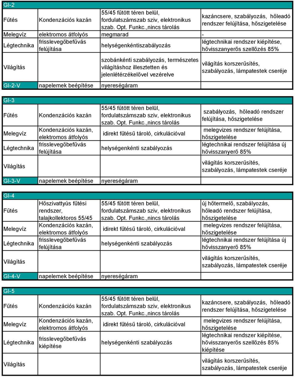 Hőszivattyús fűtési, talajkollektoros 55/45, GI-4-V napelemek beépítése nyereségáram szabályozás, hőleadó,