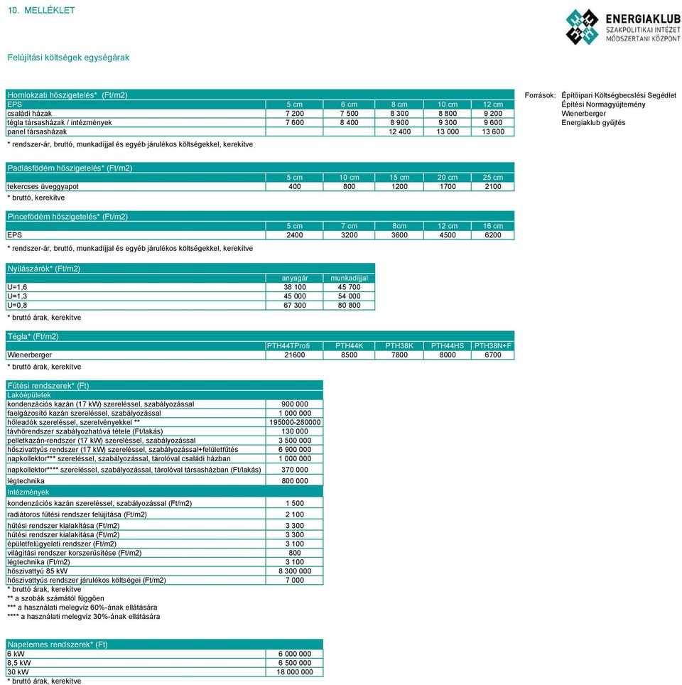 járulékos költségekkel, kerekítve Padlásfödém hőszigetelés* (Ft/m2) 5 cm 10 cm 15 cm 20 cm 25 cm tekercses üveggyapot 400 800 1200 1700 2100 * bruttó, kerekítve Pincefödém hőszigetelés* (Ft/m2) 5 cm