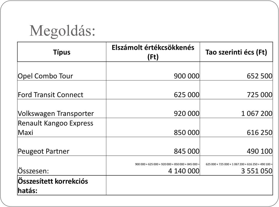 Peugeot Partner 845 000 490 100 Összesen: Összesített korrekciós hatás: 900 000 + 625 000