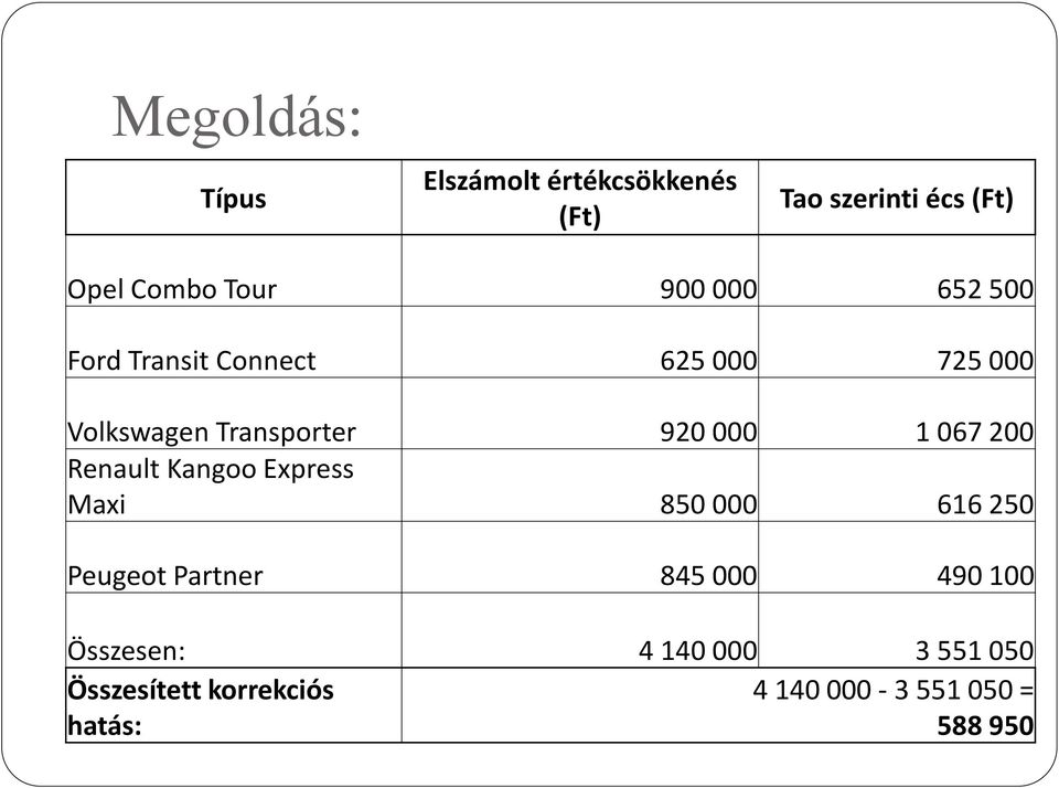 Express Maxi 850 000 616 250 Peugeot Partner 845 000 490 100 Összesen: 4