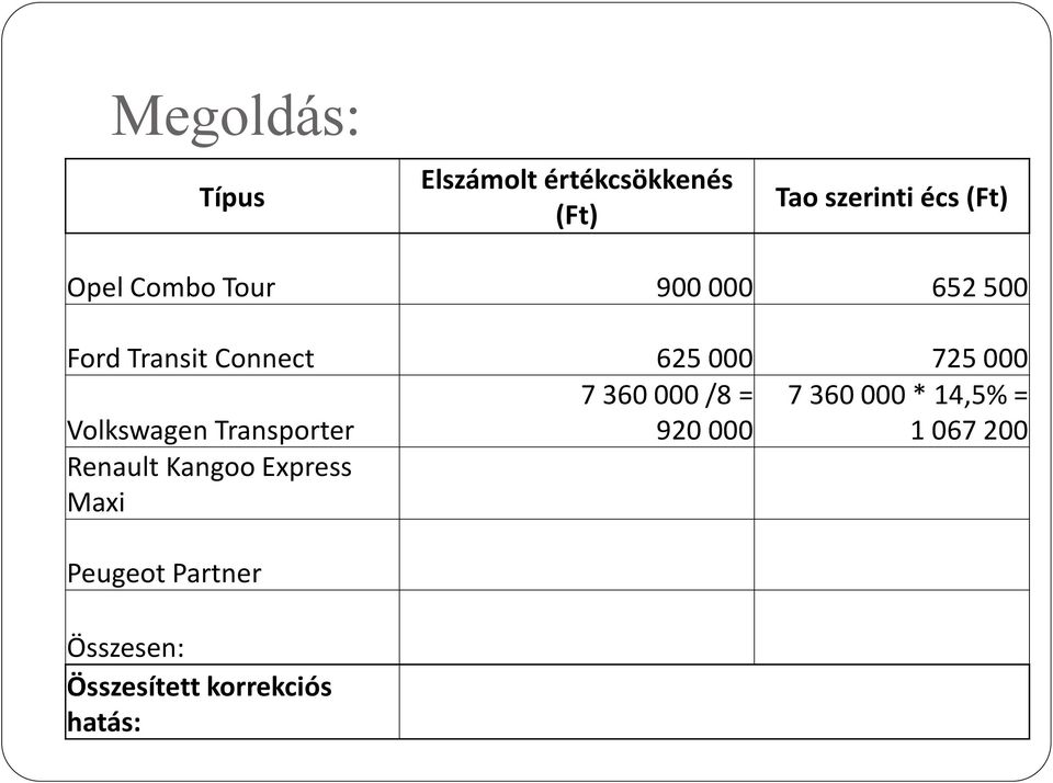 920 000 7 360 000 * 14,5% = 1 067 200 Renault Kangoo Express
