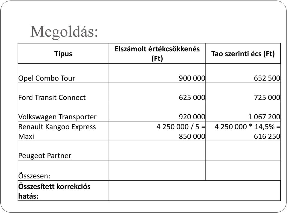 Renault Kangoo Express 4 250 000 / 5 = 4 250 000 * 14,5% = Maxi