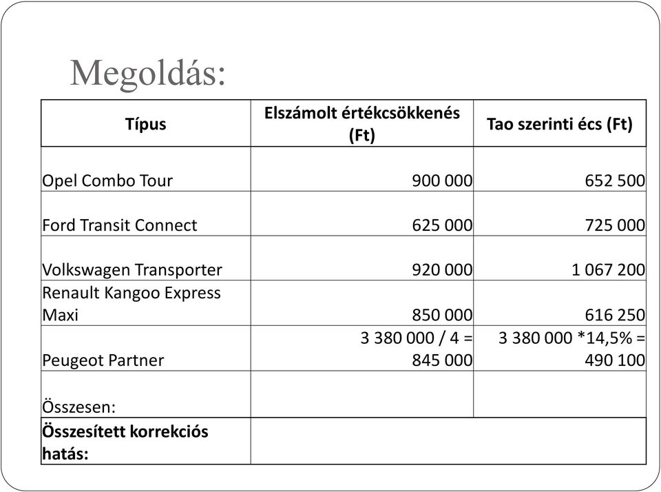 Kangoo Express Maxi 850 000 616 250 Peugeot Partner Összesen: