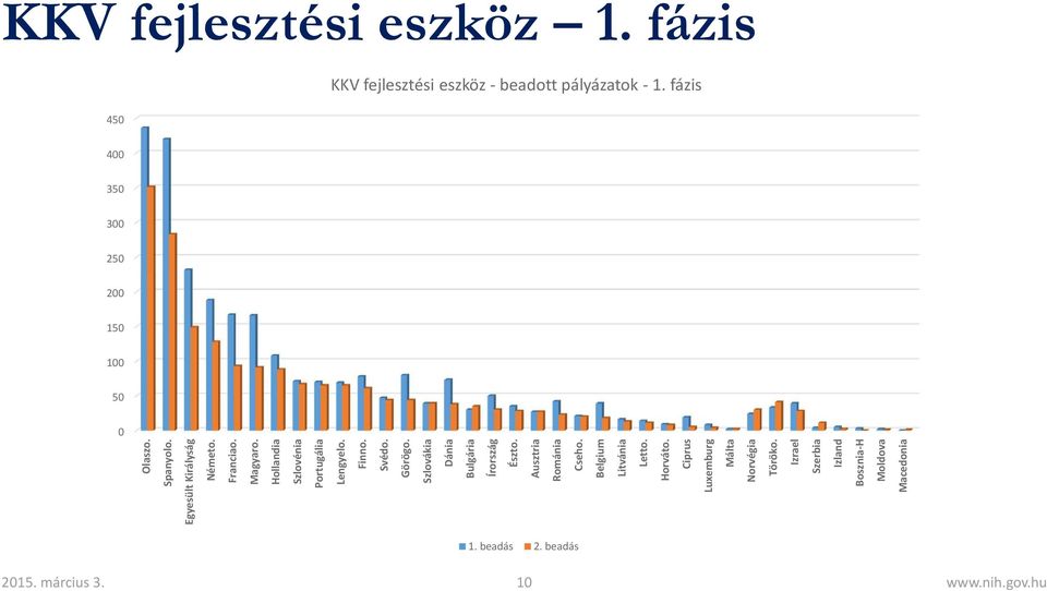 Hollandia Szlovénia Portugália Lengyelo. Finno. Svédo. Görögo. Szlovákia Dánia Bulgária Írország Észto.