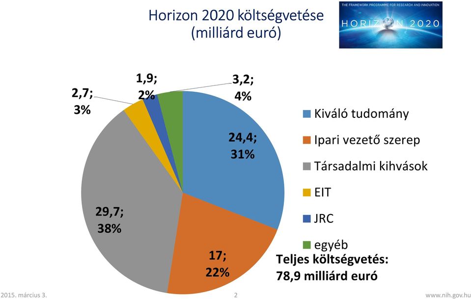 Társadalmi kihvások 29,7; 38% 17; 22% EIT JRC egyéb Teljes