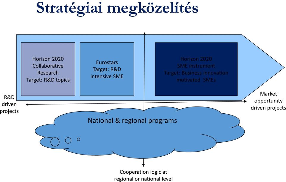 Business innovation motivated SMEs R&D driven projects National & regional