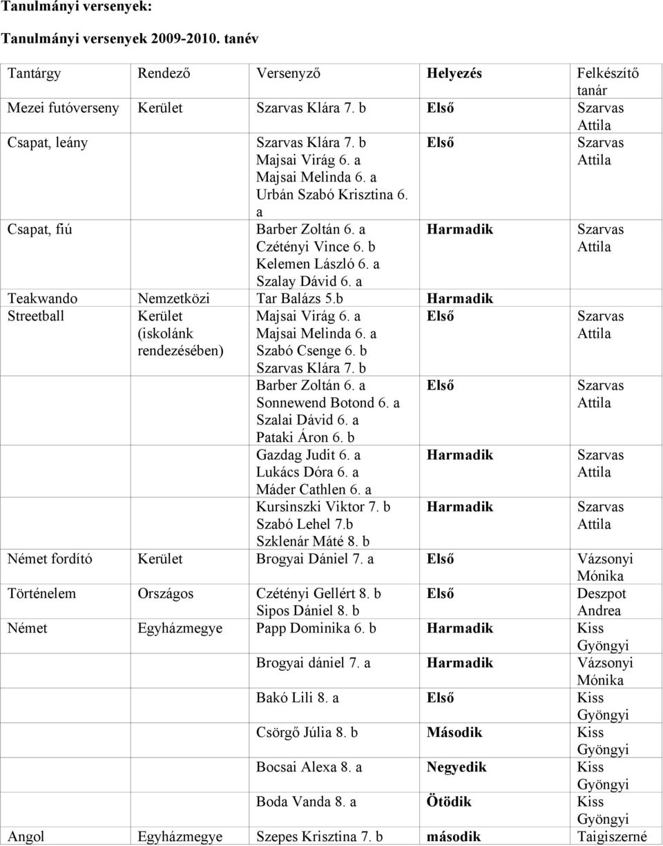 b Harmadik Streetball Kerület (iskolánk rendezésében) Majsai Virág 6. a Majsai Melinda 6. a Szabó Csenge 6. b Klára 7. b Barber Zoltán 6. a Sonnewend Botond 6. a Szalai Dávid 6. a Pataki Áron 6.