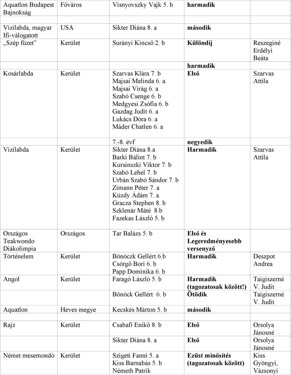 a Máder Chatlen 6. a 7.-8. évf negyedik Vízilabda Kerület Sikter Diána 8.a Barki Bálint 7. b Kursinszki Viktor 7. b Szabó Lehel 7. b Urbán Szabó Sándor 7. b Zimann Péter 7. a Küzdy Ádám 7.