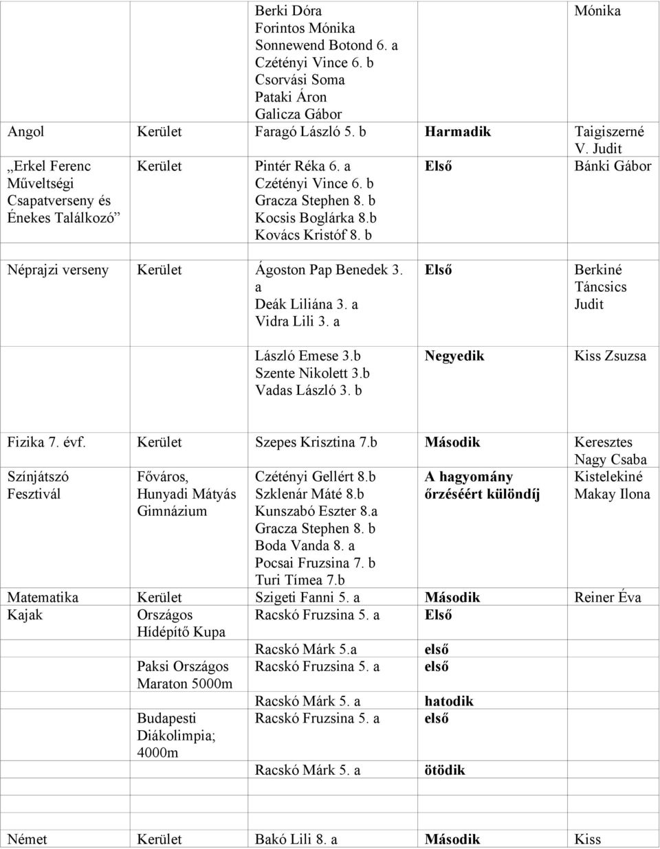 b Bánki Gábor Néprajzi verseny Kerület Ágoston Pap Benedek 3. a Deák Liliána 3. a Vidra Lili 3. a László Emese 3.b Szente Nikolett 3.b Vadas László 3.