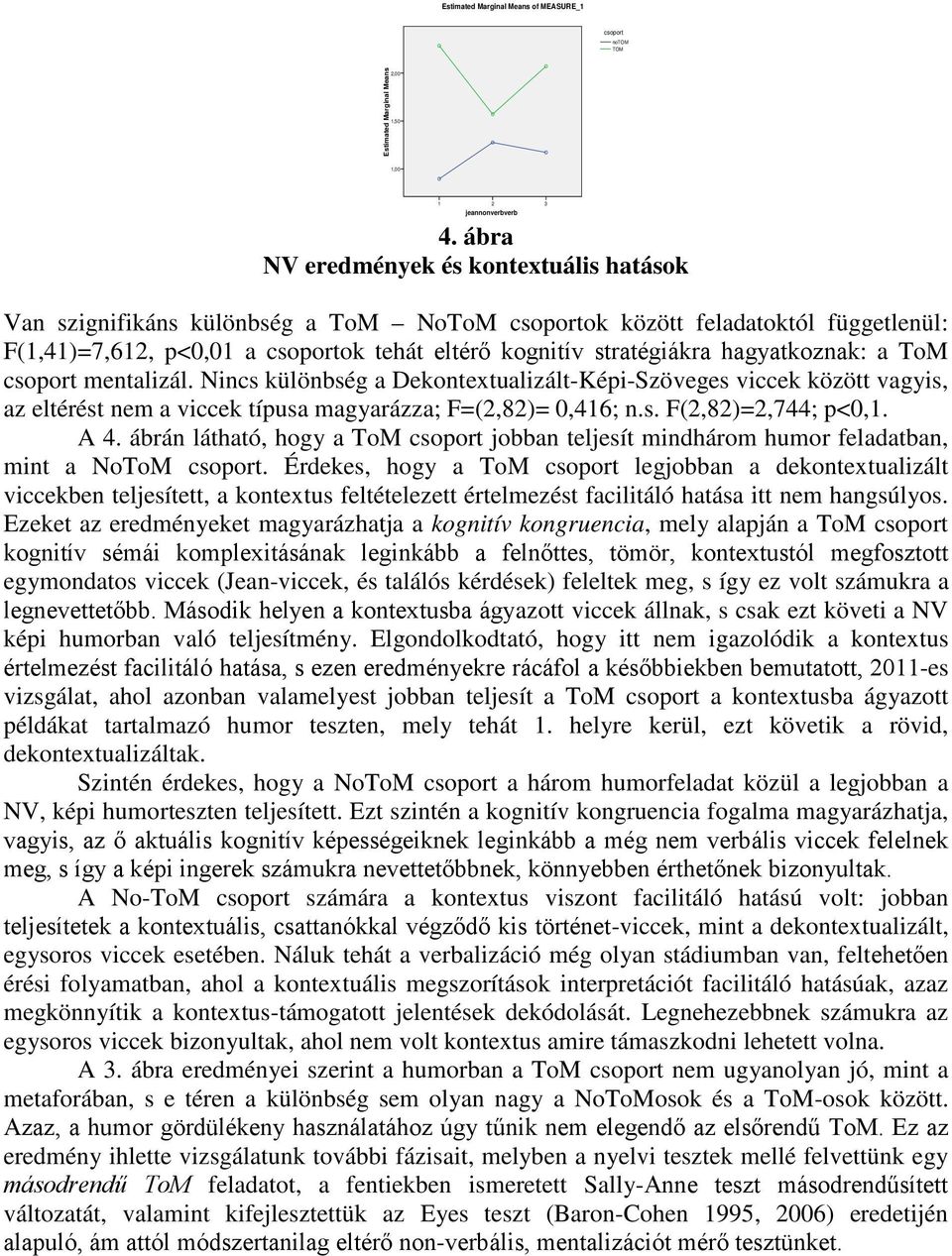 hagyatkoznak: a ToM csoport mentalizál. Nincs különbség a Dekontextualizált-Képi-Szöveges viccek között vagyis, az eltérést nem a viccek típusa magyarázza; F=(2,82)= 0,416; n.s. F(2,82)=2,744; p<0,1.