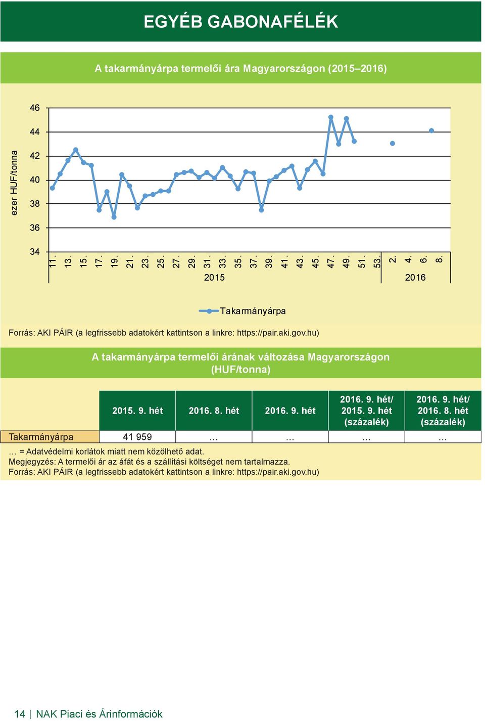 hu) A takarmányárpa termelői árának változása Magyarországon (HUF/tonna) 2015. 9. hét 2016. 8. hét 2016. 9. hét 2016. 9. hét/ 2015. 9. hét 2016. 9. hét/ 2016. 8. hét Takarmányárpa 41 959 = Adatvédelmi korlátok miatt nem közölhető adat.