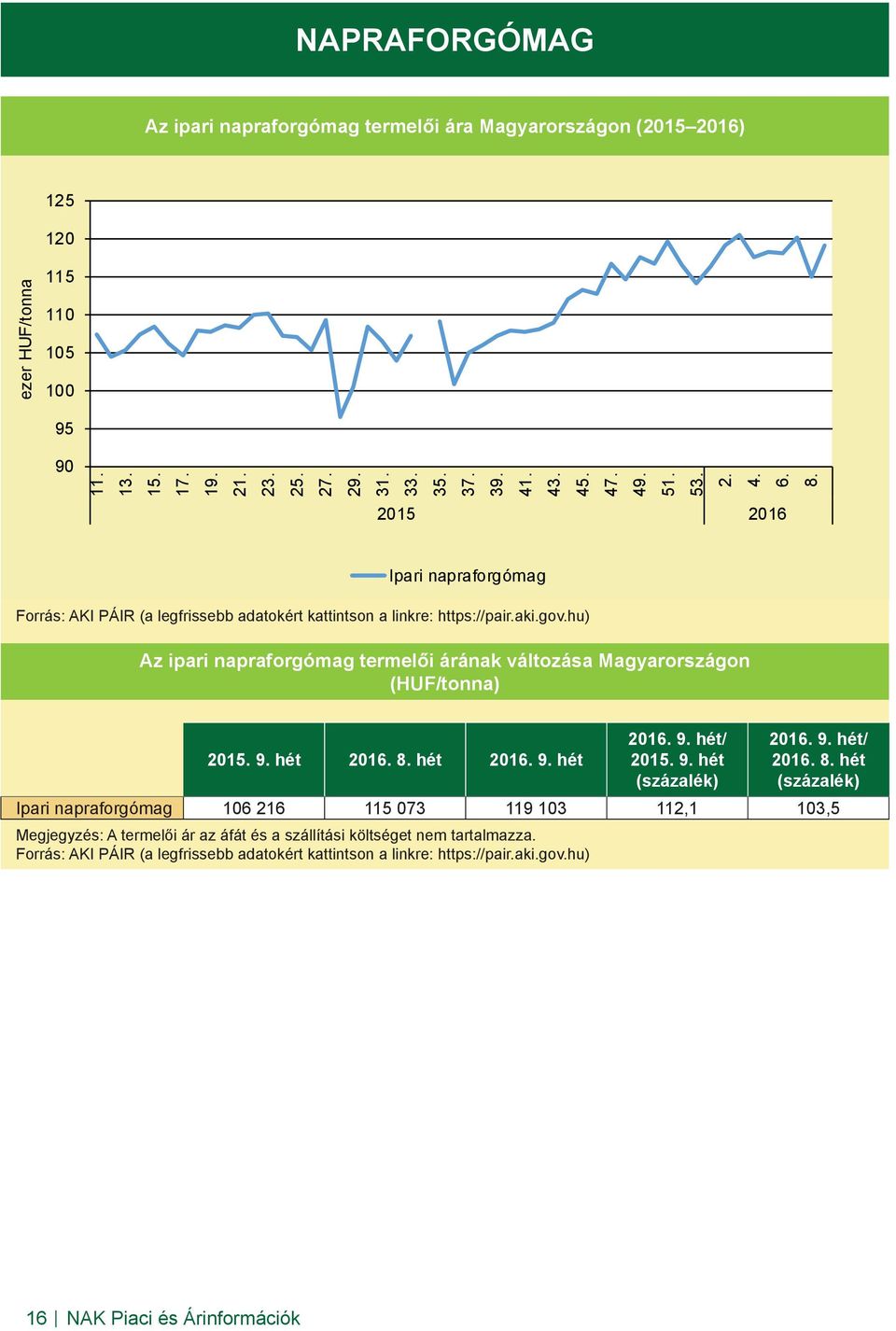 hu) Az ipari napraforgómag termelői árának változása Magyarországon (HUF/tonna) 2015. 9. hét 2016. 8.