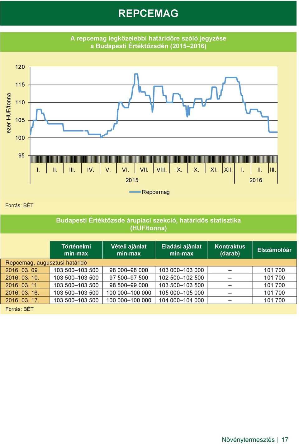 2015 2016 Repcemag Forrás: BÉT Budapesti Értéktőzsde árupiaci szekció, határidős statisztika (HUF/tonna) Történelmi min-max Vételi ajánlat min-max Eladási ajánlat min-max Kontraktus (darab)