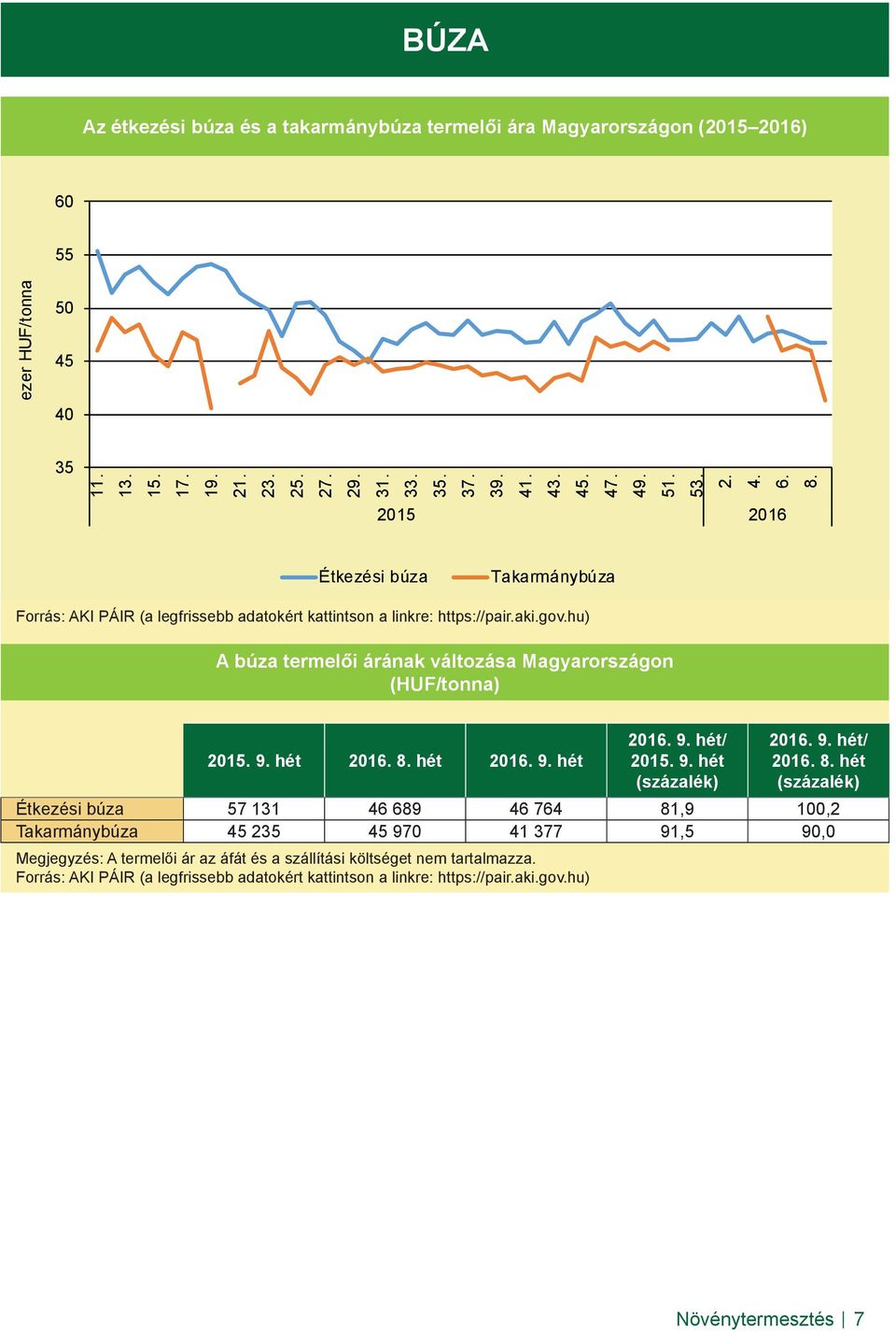 hu) A búza termelői árának változása Magyarországon (HUF/tonna) 2015. 9. hét 2016. 8.