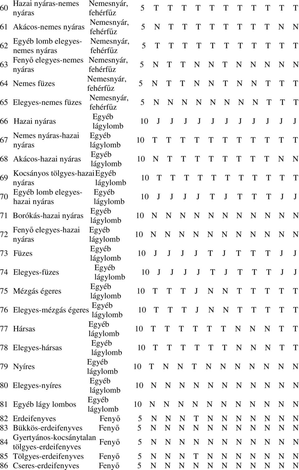 lágy 10 T T T T T T T T T T T elegyeshazai lágy 70 10 J J J J T J T T T J J 71 Borókáshazai lágy 10 N N N N N N N N N N N Fenyő elegyeshazai 72 lágy 10 N N N N N N N N N N N 73 Füzes lágy 10 J J J J