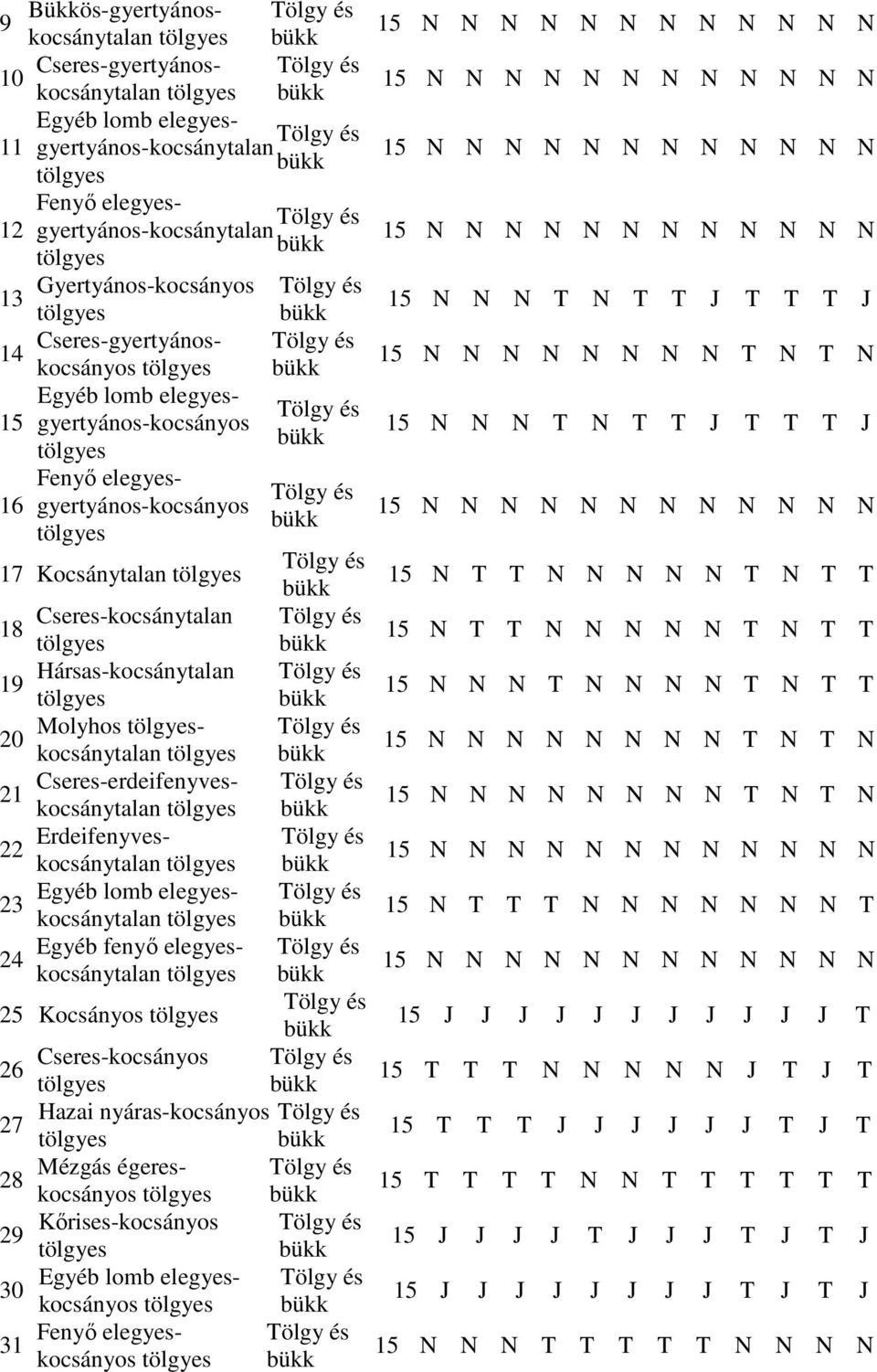 Csereskocsánytalan 15 N T T N N N N N T N T T 19 Hársaskocsánytalan 15 N N N T N N N N T N T T Molyhos kocsánytalan 20 15 N N N N N N N N T N T N 21 Csereserdeifenyveskocsánytalan 15 N N N N N N N N