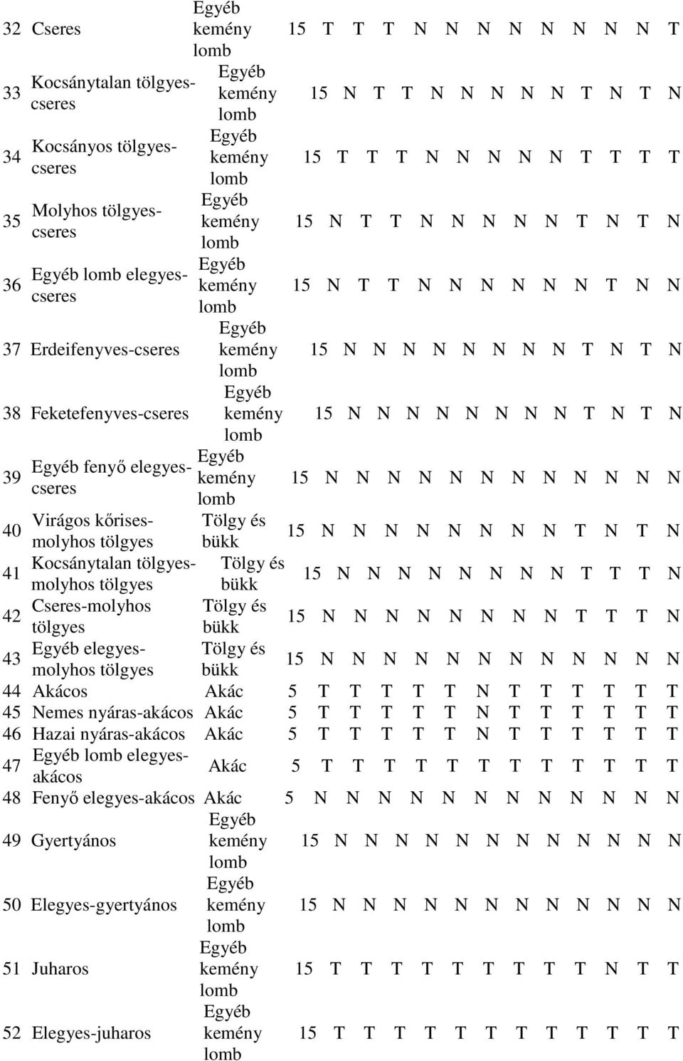 Kocsánytalan molyhos 41 15 N N N N N N N N T T T N 42 Cseresmolyhos 15 N N N N N N N N T T T N elegyesmolyhos 43 N 44 Akácos Akác 5 T T T T T N T T T T T T 45 Nemes akácos Akác 5 T T T T T N T T T T