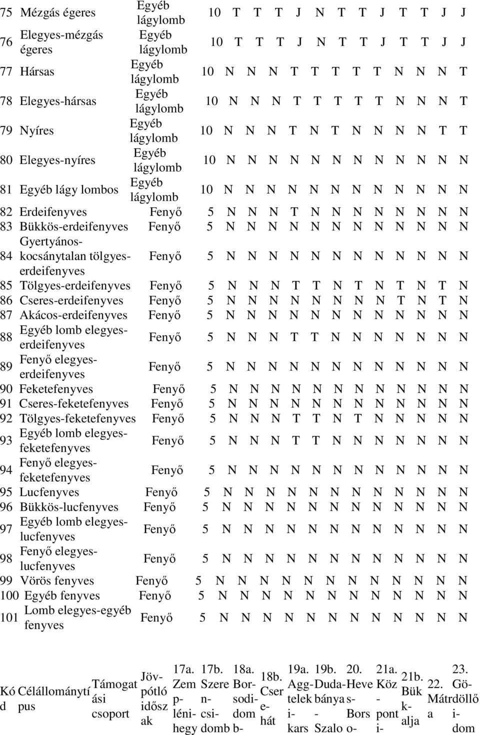 Bükköserdeifenyves Fenyő 5 N N N N N N N N N N N N Gyertyánoskocsánytalan 84 Fenyő 5 N N N N N N N N N N N N erdeifenyves 85 Tölgyeserdeifenyves Fenyő 5 N N N T T N T N T N T N 86 Csereserdeifenyves