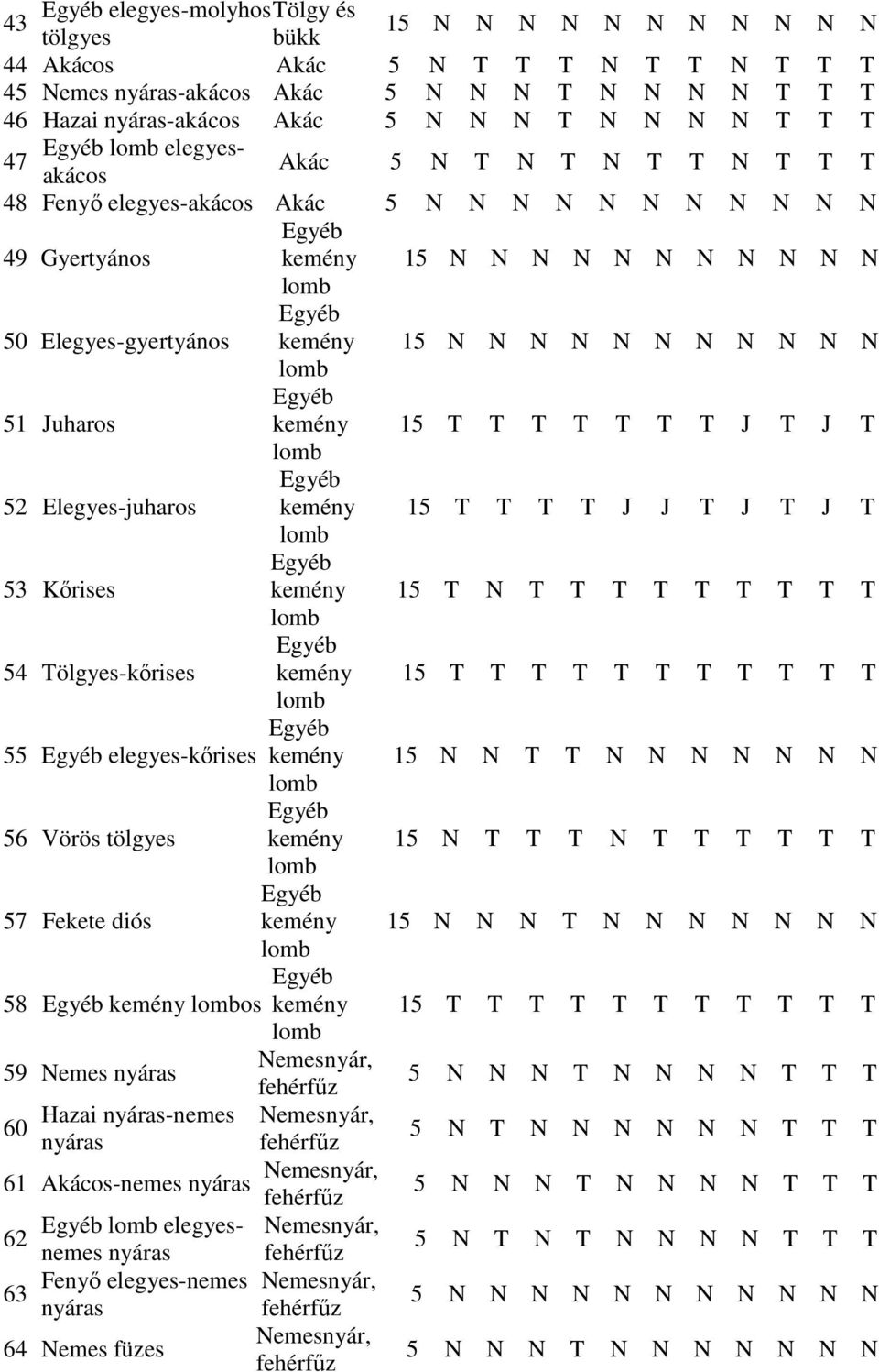 54 Tölgyeskőrises 15 T T T T T T T T T T T 55 elegyeskőrises 15 N N T T N N N N N N N 56 Vörös 15 N T T T N T T T T T T 57 Fekete diós 15 N N N T N N N N N N N 58 os 15 T T T T T T T T T T T 59 Nemes