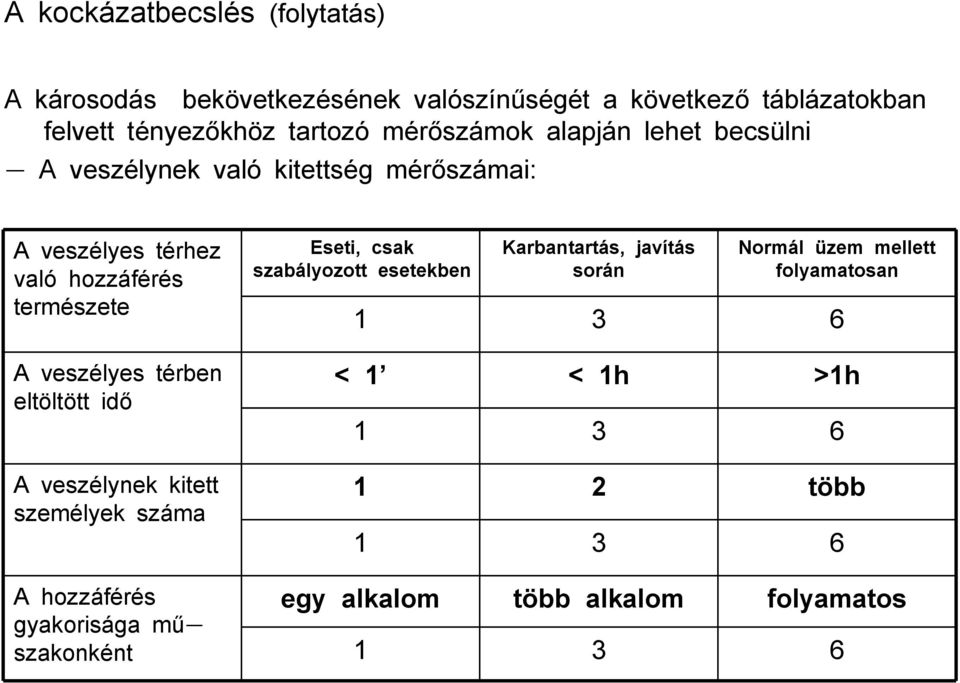 szabályozott esetekben Karbantartás, javítás során Normál üzem mellett folyamatosan 1 3 6 A veszélyes térben eltöltött idő < 1 < 1h