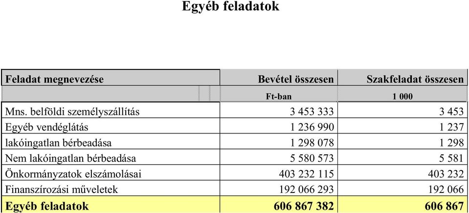 bérbeadása 1 298 078 1 298 Nem lakóingatlan bérbeadása 5 580 573 5 581 Önkormányzatok