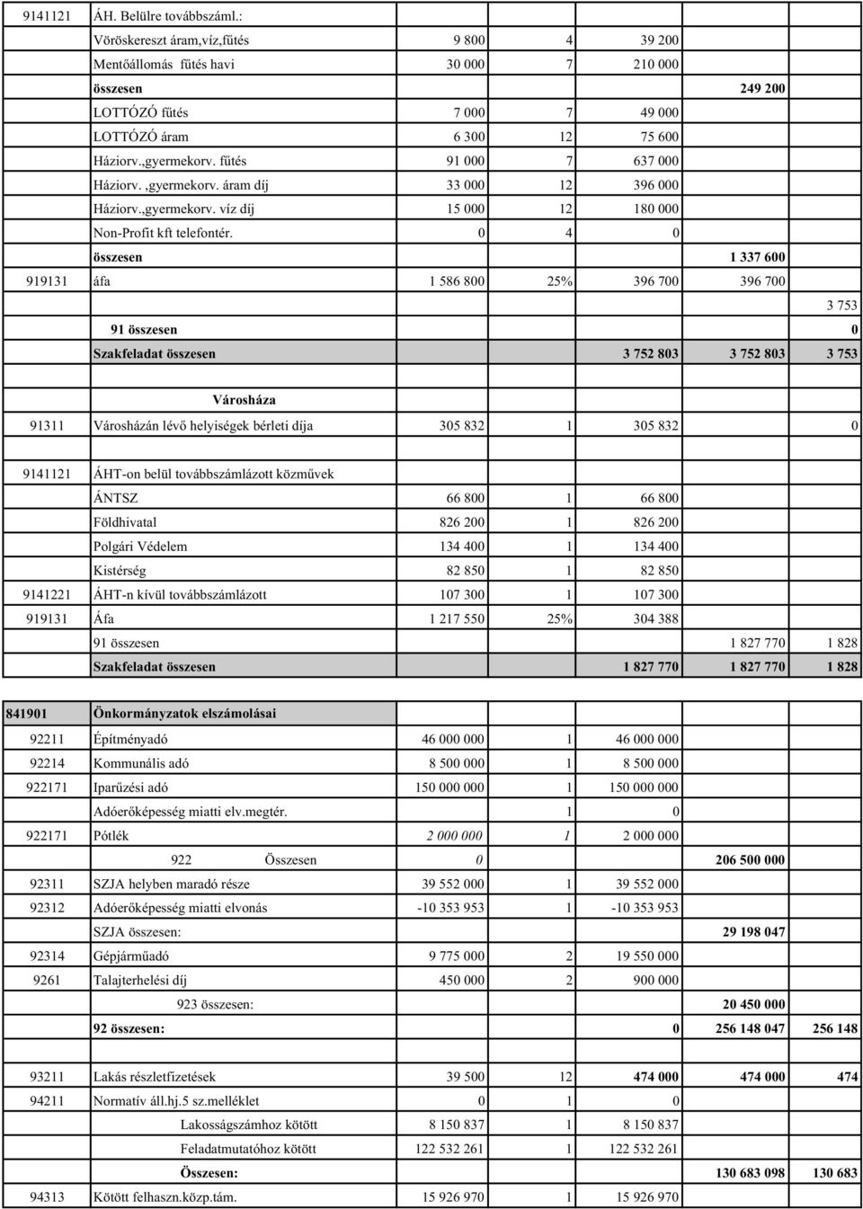 f tés 91 000 7 637 000 Háziorv.,gyermekorv. áram díj 33 000 12 396 000 Háziorv.,gyermekorv. víz díj 15 000 12 180 000 Non-Profit kft telefontér.