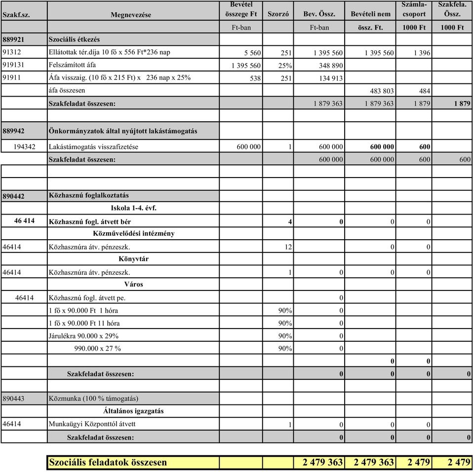 (10 f x 215 Ft) x 236 nap x 25% 538 251 134 913 áfa összesen 483 803 484 Szakfeladat összesen: 1 879 363 1 879 363 1 879 1 879 889942 Önkormányzatok által nyújtott lakástámogatás 194342
