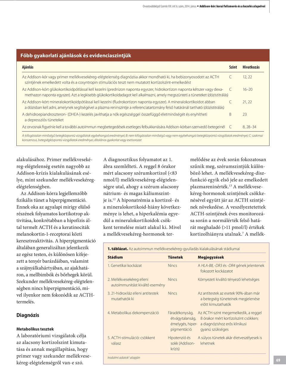 akkor mondható ki, ha bebizonyosodott az ACTH C 12, 22 szintjének emelkedett volta és a cosyntropin stimulációs teszt nem mutatott kortizolszint-emelkedést Az Addison-kórt glükokortikoidpótlással