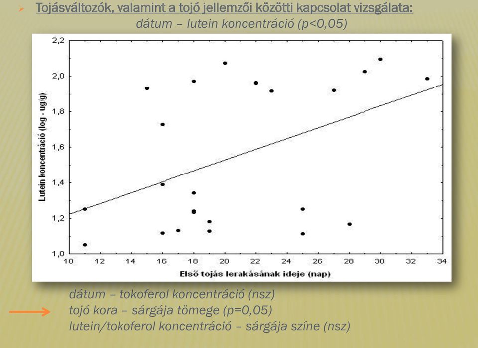 (p<0,05) dátum tokoferol koncentráció () tojó kora