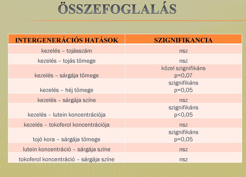 tojó kora sárgája tömege lutein koncentráció sárgája színe tokoferol koncentráció sárgája színe