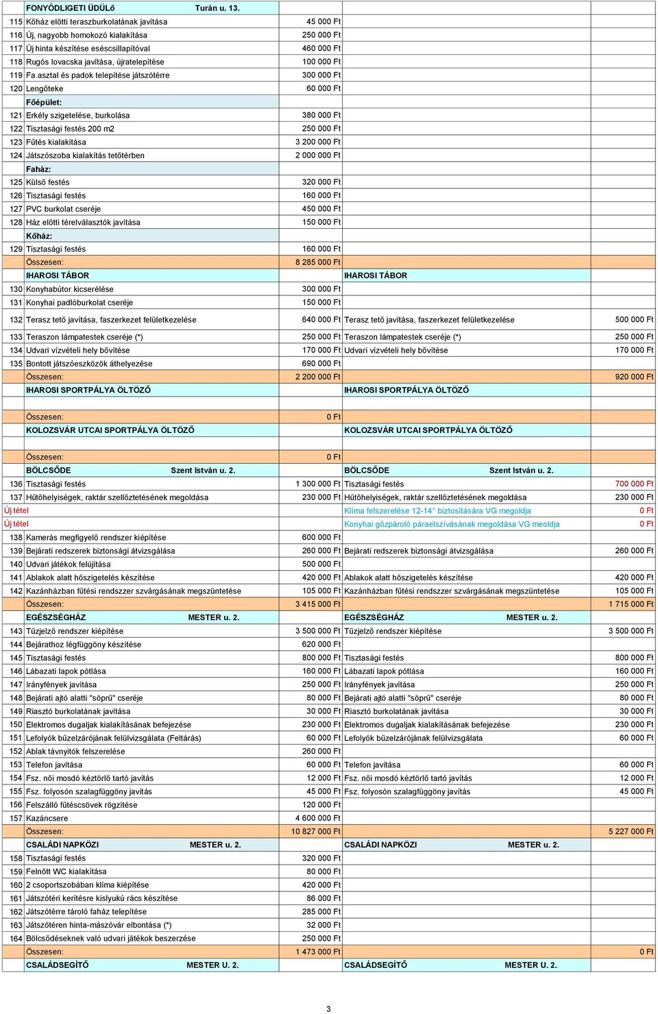 Fa asztal és padok telepítése játszótérre 300 00 120 Lengőteke 60 00 Főépület: 121 Erkély szigetelése, burkolása 380 00 122 Tisztasági festés 200 m2 250 00 123 Fűtés kialakítása 3 200 00 124