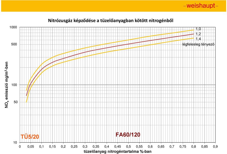 10 TÜ5/20 FA60/120 0 0,05 0,1 0,15 0,2 0,25 0,3 0,35 0,4 0,45 0,5