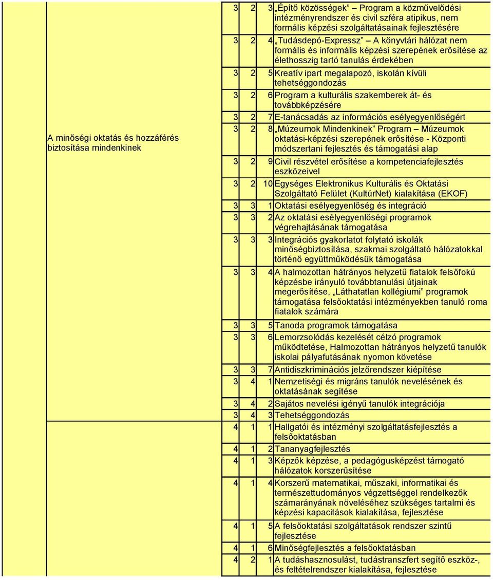 kívüli tehetséggondozás 3 2 6 Program a kulturális szakemberek át- és továbbképzésére 3 2 7 E-tanácsadás az információs esélyegyenlőségért 3 2 8 Múzeumok Mindenkinek Program Múzeumok oktatási-képzési