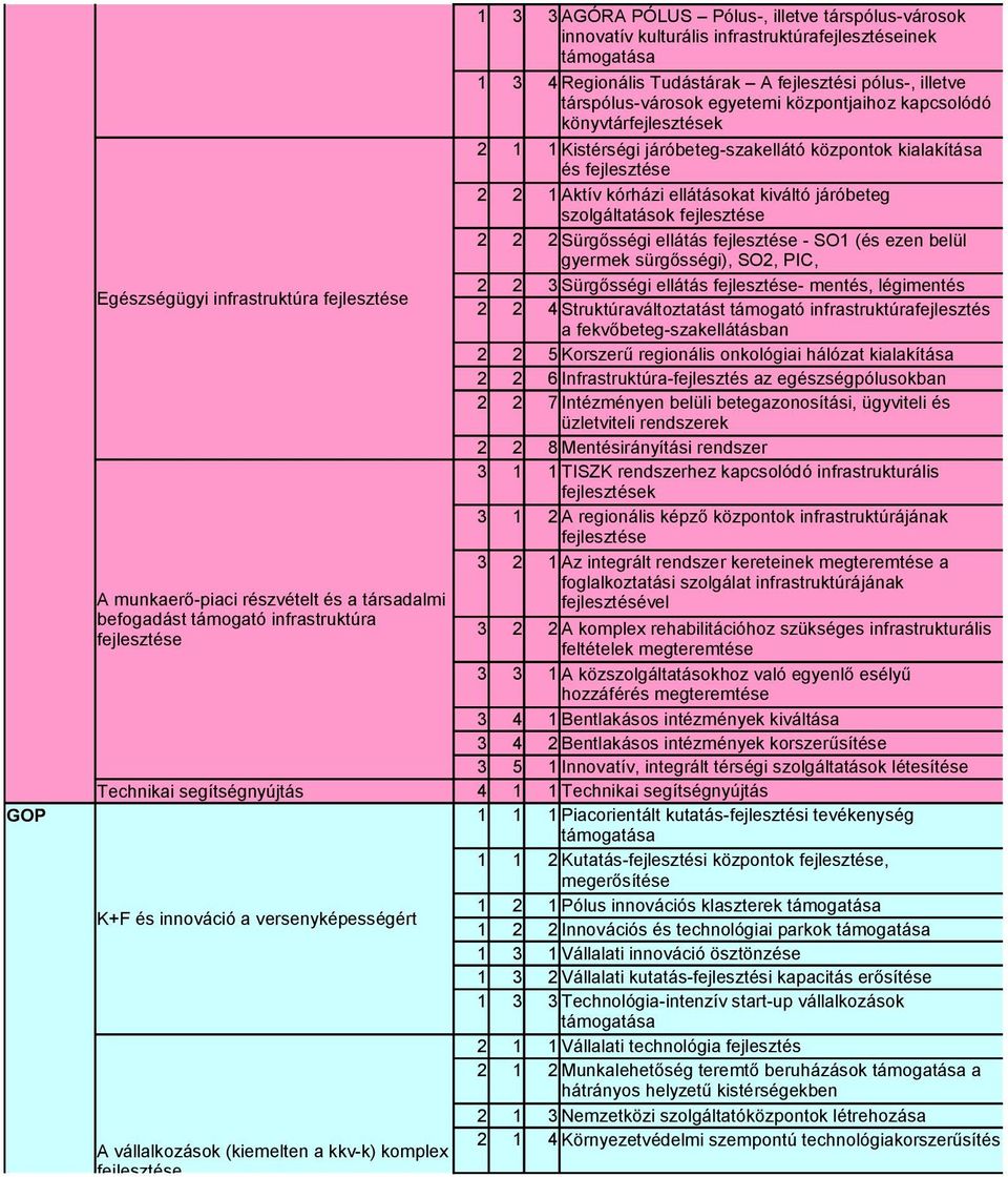 kiváltó járóbeteg szolgáltatások fejlesztése 2 2 2 Sürgősségi ellátás fejlesztése - SO1 (és ezen belül gyermek sürgősségi), SO2, PIC, Egészségügyi infrastruktúra fejlesztése 2 2 3 Sürgősségi ellátás