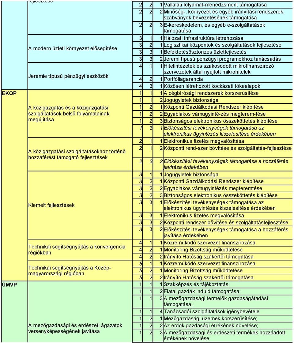 1 Befektetésösztönzés üzletfejlesztés 3 3 2 Jeremi típusú pénzügyi programokhoz tanácsadás 4 1 1 Hitelintézetek és szakosodott mikrofinanszírozó szervezetek által nyújtott mikrohitelek Jeremie típusú