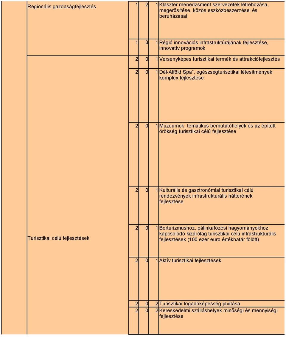 és az épített örökség turisztikai célú fejlesztése 2 0 1 Kulturális és gasztronómiai turisztikai célú rendezvények infrastrukturális hátterének fejlesztése Turisztikai célú fejlesztések 2 0 1