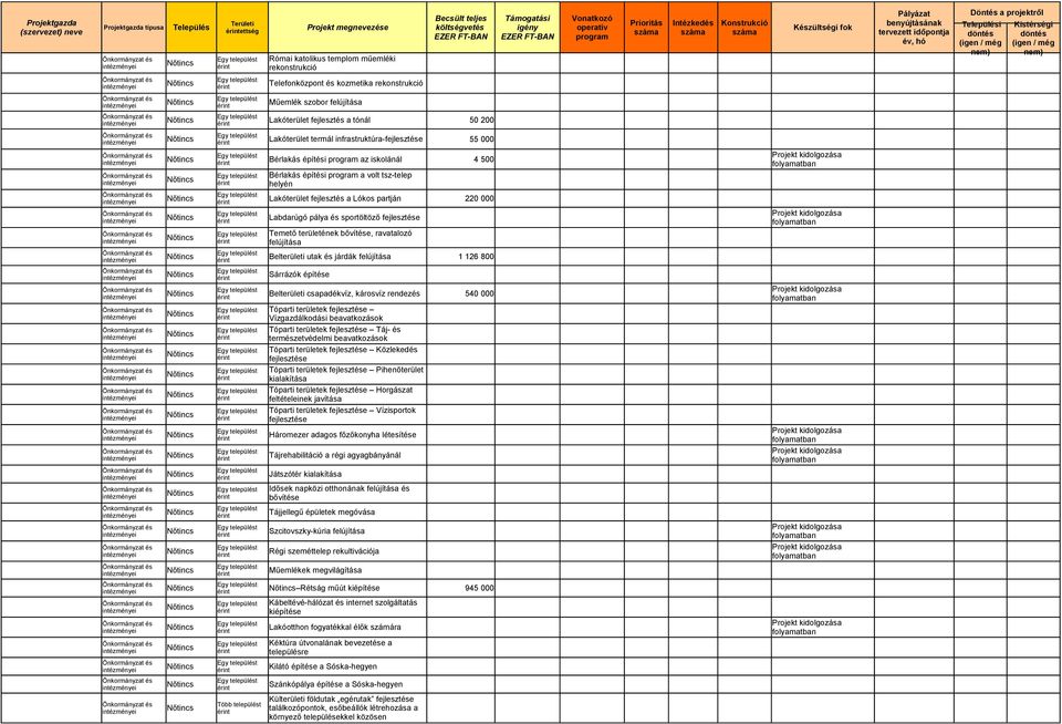 Települési döntés (igen / még nem) Kistérségi döntés (igen / még nem) Nőtincs Telefonközpont és kozmetika rekonstrukció Nőtincs Nőtincs Műemlék szobor felújítása Lakóterület fejlesztés a tónál 50 200