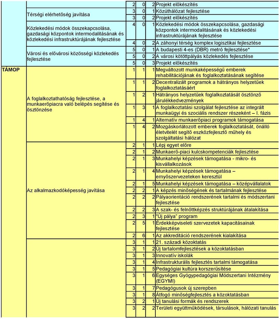 közlekedési infrastruktúrájának fejlesztése 4 0 2 A záhonyi térség komplex logisztikai fejlesztése 5 0 1 A budapesti 4-es (DBR) metró fejlesztése* Városi és elővárosi közösségi közlekedés 5 0 2 A