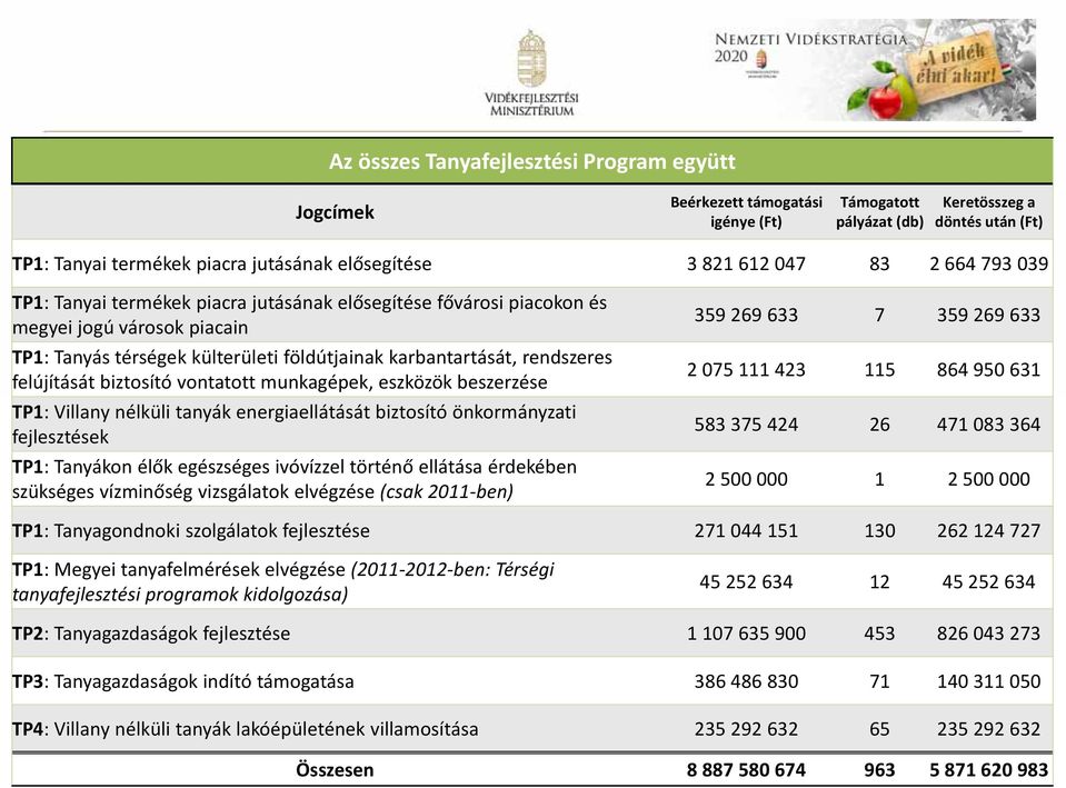 felújítását biztosító vontatott munkagépek, eszközök beszerzése TP1: Villany nélküli tanyák energiaellátását biztosító önkormányzati fejlesztések TP1: Tanyákon élők egészséges ivóvízzel történő