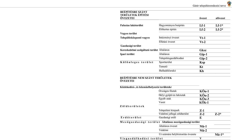 Településgazdálkodási Gip-2 K ü l ö n l e g e s t e r ü l e t Sportterület Ksp Temető Hulladéklerakó BEÉPÍTÉSRE NEM SZÁNT TERÜLETEK ÖVEZETEI Közlekedési-, és közműelhelyezési területekr Országos