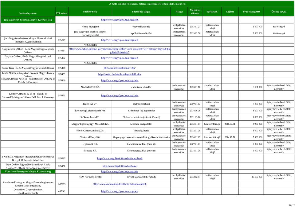 Fogyatékosok Otthona 576349 576394 576437 Alians Hungaria Jász-Nagykun-Szolnok Megyei Kormányhivatal vagyonbiztosítás épület-üzemeltetési http://www.pcbolt.info.hu/~golyalap/index.php?