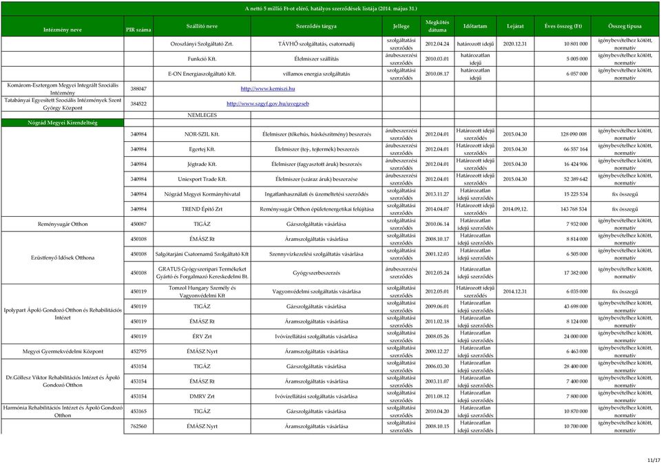 Funkció Kft. E-ON Energiaszolgáltató Kft. TÁVHŐ szolgáltatás, csatornadíj Élelmiszer szállítás villamos energia szolgáltatás 340984 NOR-SZIL Kft.