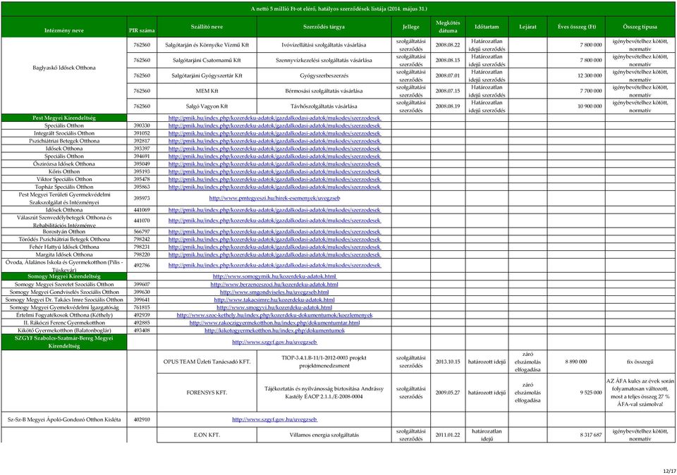 Őszirózsa Idősek Otthona 395049 Kőris Otthon 395193 Viktor Speciális Otthon 395478 Topház Speciális Otthon 395863 Pest Megyei Területi Gyermekvédelmi Szakszolgálat és Intézményei 395973 Idősek