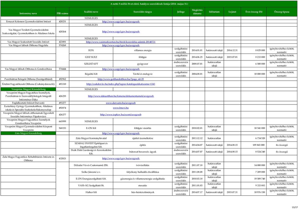 Idősek Otthona Hegyfalu 574268 http://www.vasimodszertan.hu/hirek/kozerdeku-adatok-20140731 EON GDZ SUEZ SZILDÓ KFT villamos energia földgáz gyógyszer 2014.01.01 határozott 2014.12.31 8 829 000 2014.