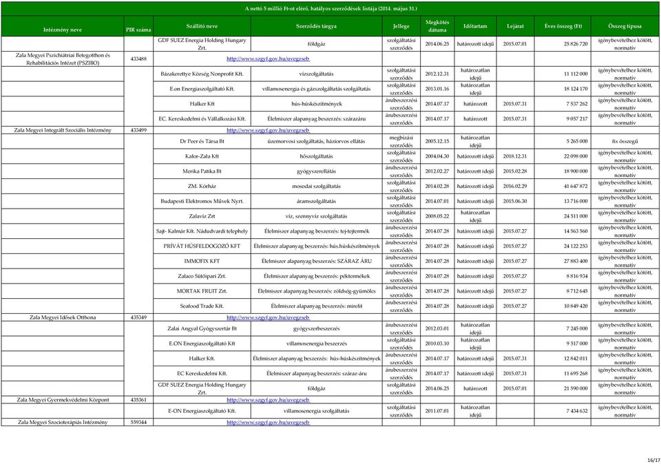 435361 Zala Megyei Szocioterápiás Intézmény 559344 GDF SUEZ Energia Holding Hungary Zrt. földgáz Bázakerettye Község Nonprofit Kft. vízszolgáltatás E.on Energiaszolgáltató Kft.
