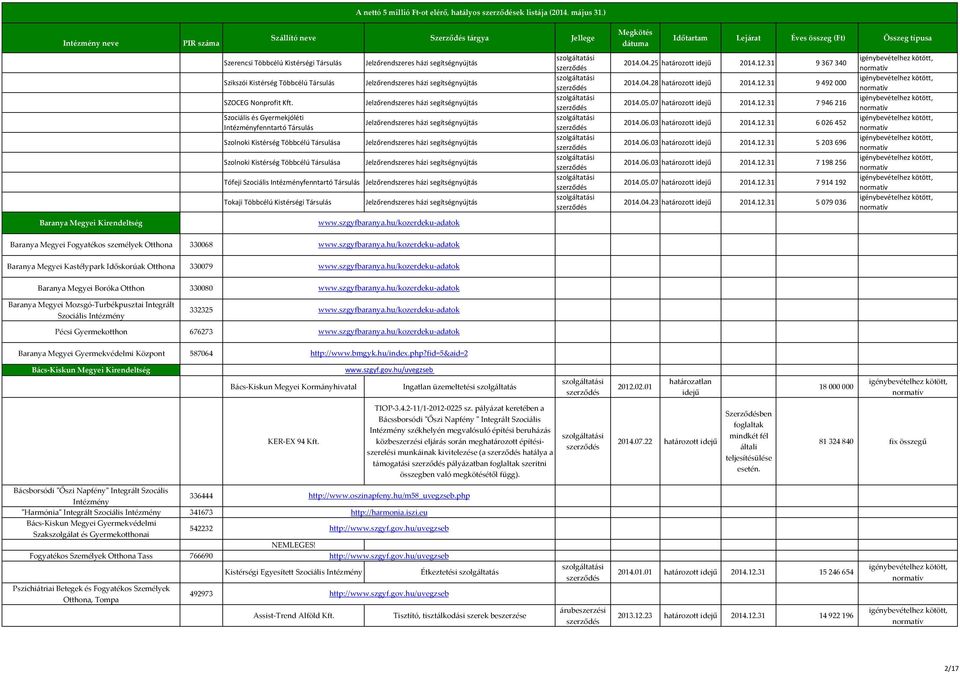 Kistérségi Társulás www.szgyfbaranya.hu/kozerdeku-adatok 2014.04.25 határozott 2014.12.31 9 367 340 2014.04.28 határozott 2014.12.31 9 492 000 2014.05.07 határozott 2014.12.31 7 946 216 2014.06.