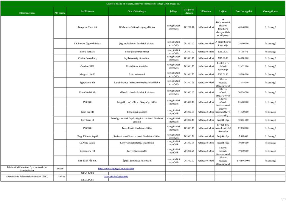 .01.02 határozott A projekt zárás időpontja 25 400 000 fix összegű Szőke Barbara Belső projektmenedzser 2013.01.02 határozott 2015.06.