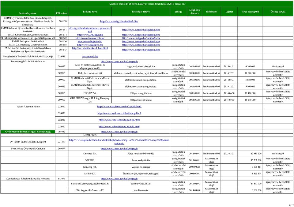 htm EMMI Károlyi István Gyermekközpont 308614 http://www.wp.kigyk.hu http://www.esztgyo.hu/inditas2.htm EMMI Rákospalotai Javítóintézet és Speciális Gyermekotthon308 669 http://www.leanynevelo.