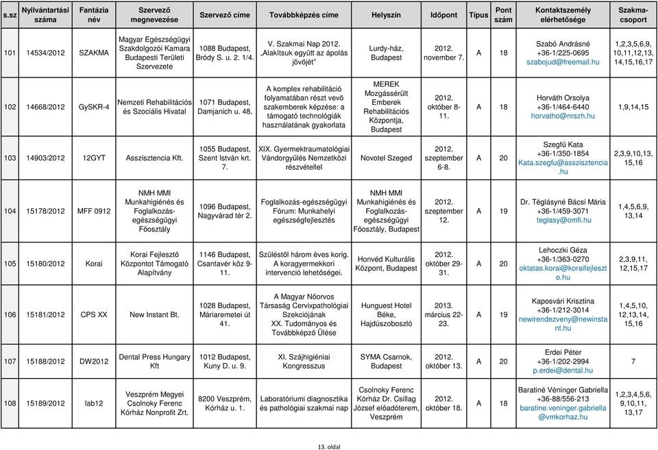 A komplex rehabilitáció folyamatában részt vevő szakemberek képzése: a támogató technológiák használatának gyakorlata MEREK Mozgássérült Emberek Rehabilitációs Központja, október 8-11.