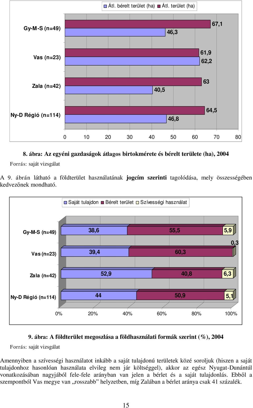 Saját tulajdon Bérelt terület Szívességi használat Gy-M-S (n=49) 38,6 55,5 5,9 Vas (n=23) 39,4 60,3 0,3 Zala (n=42) 52,9 40,8 6,3 Ny-D Régió (n=114) 44 50,9 5,1 0% 20% 40% 60% 80% 100% 9.